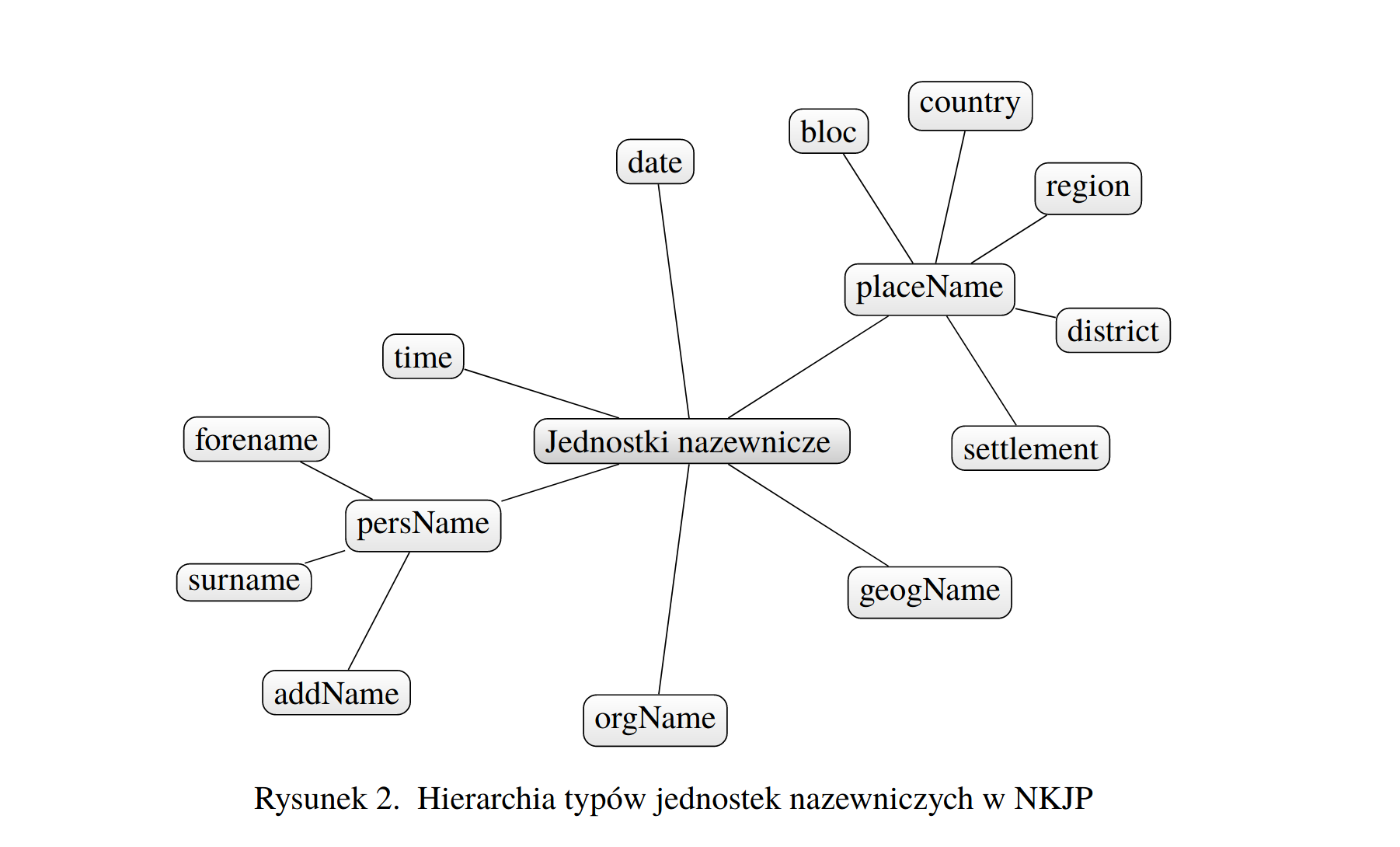 Hierarchia typów jednostek nazewniczych w NKJP
